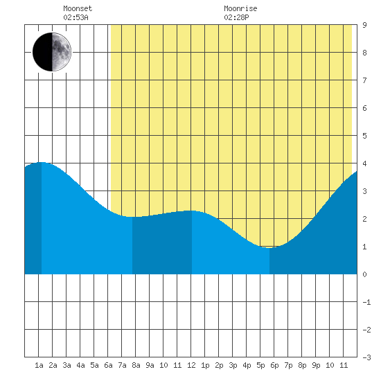 St. Catherine Cove tide chart for Sunday, June 25, 2023