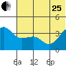 St. Catherine Cove tide chart for Sunday, June 25, 2023