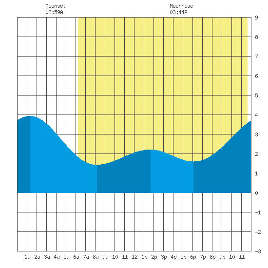 St. Catherine Cove tide chart for Monday, June 26, 2023