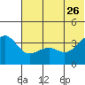 St. Catherine Cove tide chart for Monday, June 26, 2023