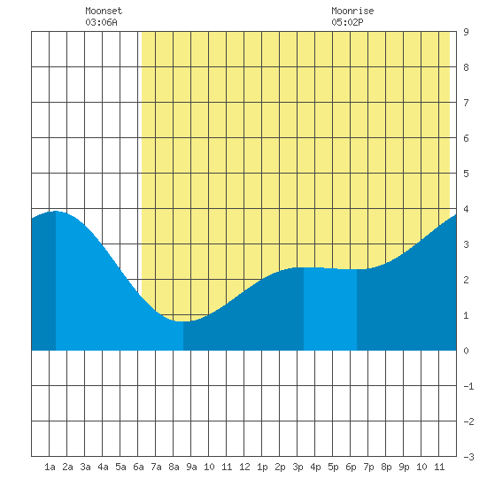 St. Catherine Cove tide chart for Tuesday, June 27, 2023