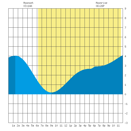 St. Catherine Cove tide chart for Wednesday, June 28, 2023