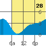 St. Catherine Cove tide chart for Wednesday, June 28, 2023