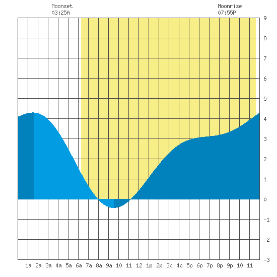 St. Catherine Cove tide chart for Thursday, June 29, 2023