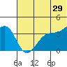 St. Catherine Cove tide chart for Thursday, June 29, 2023