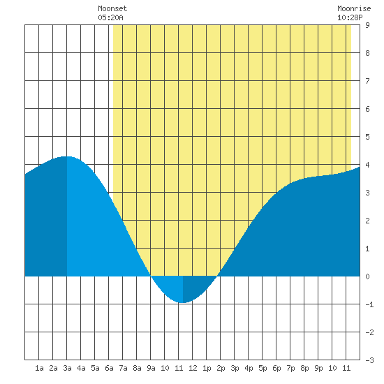 St. Catherine Cove tide chart for Friday, June 2, 2023