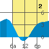 St. Catherine Cove tide chart for Friday, June 2, 2023