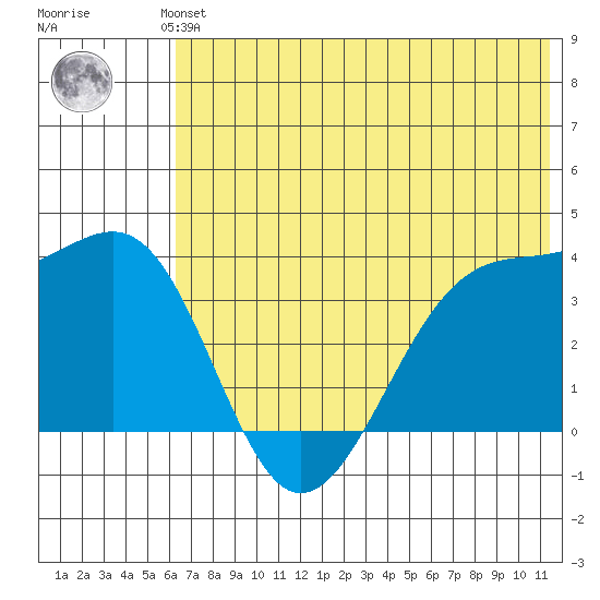 St. Catherine Cove tide chart for Saturday, June 3, 2023