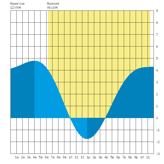 St. Catherine Cove tide chart for Sunday, June 4, 2023