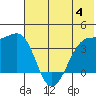 St. Catherine Cove tide chart for Sunday, June 4, 2023