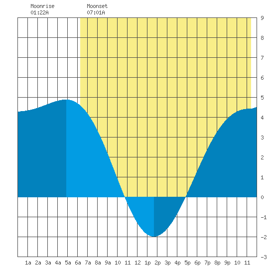 St. Catherine Cove tide chart for Monday, June 5, 2023