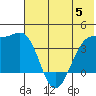 St. Catherine Cove tide chart for Monday, June 5, 2023