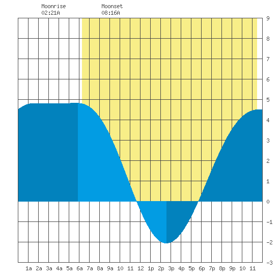 St. Catherine Cove tide chart for Tuesday, June 6, 2023