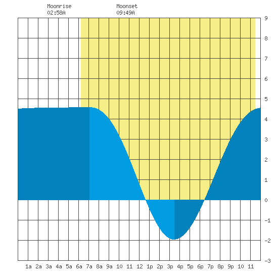 St. Catherine Cove tide chart for Wednesday, June 7, 2023