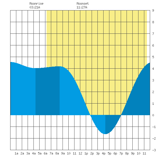St. Catherine Cove tide chart for Thursday, June 8, 2023
