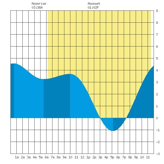 St. Catherine Cove tide chart for Friday, June 9, 2023