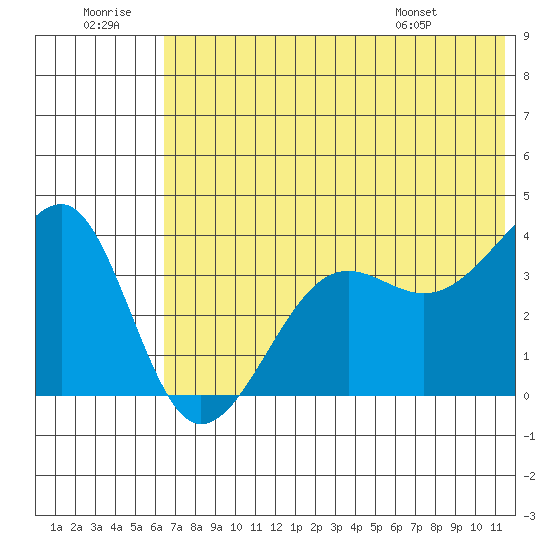 St. Catherine Cove tide chart for Tuesday, July 11, 2023