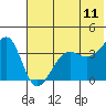 St. Catherine Cove tide chart for Tuesday, July 11, 2023