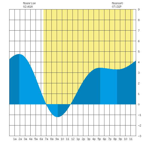St. Catherine Cove tide chart for Wednesday, July 12, 2023