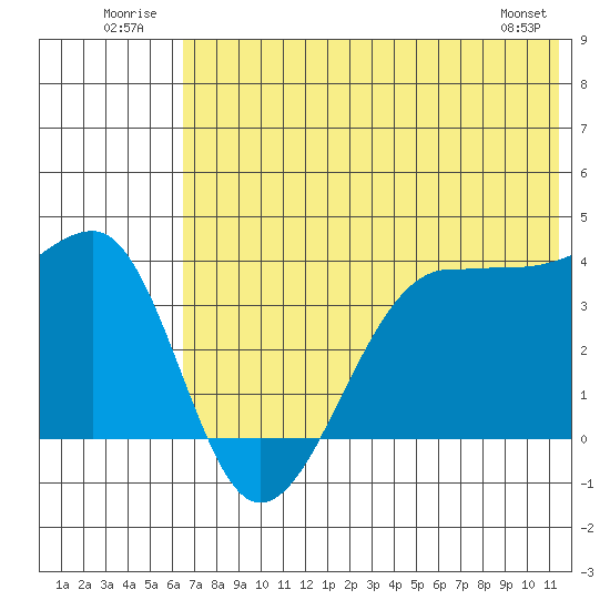 St. Catherine Cove tide chart for Thursday, July 13, 2023
