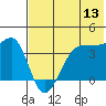 St. Catherine Cove tide chart for Thursday, July 13, 2023