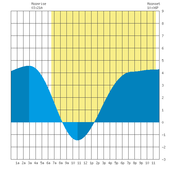 St. Catherine Cove tide chart for Friday, July 14, 2023