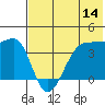 St. Catherine Cove tide chart for Friday, July 14, 2023