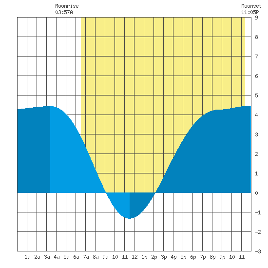 St. Catherine Cove tide chart for Saturday, July 15, 2023
