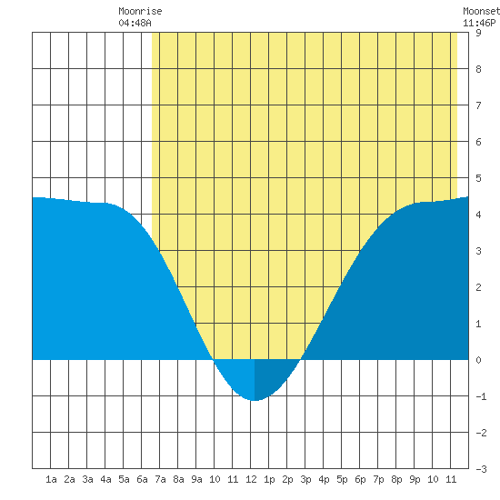 St. Catherine Cove tide chart for Sunday, July 16, 2023
