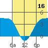 St. Catherine Cove tide chart for Sunday, July 16, 2023