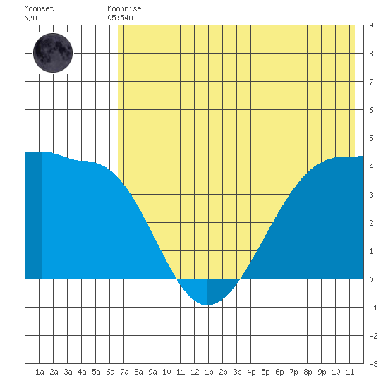 St. Catherine Cove tide chart for Monday, July 17, 2023
