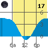 St. Catherine Cove tide chart for Monday, July 17, 2023