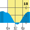 St. Catherine Cove tide chart for Tuesday, July 18, 2023