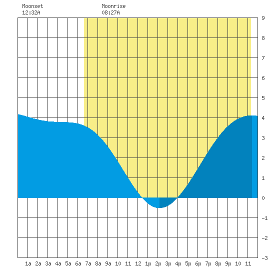 St. Catherine Cove tide chart for Wednesday, July 19, 2023