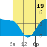 St. Catherine Cove tide chart for Wednesday, July 19, 2023