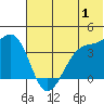 St. Catherine Cove tide chart for Saturday, July 1, 2023