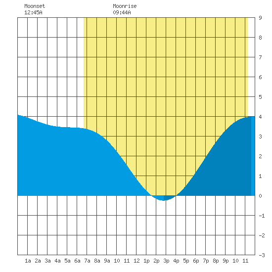 St. Catherine Cove tide chart for Thursday, July 20, 2023