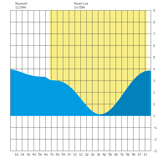 St. Catherine Cove tide chart for Friday, July 21, 2023
