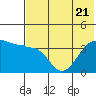 St. Catherine Cove tide chart for Friday, July 21, 2023