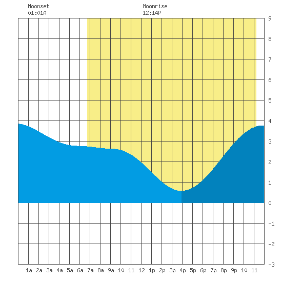 St. Catherine Cove tide chart for Saturday, July 22, 2023