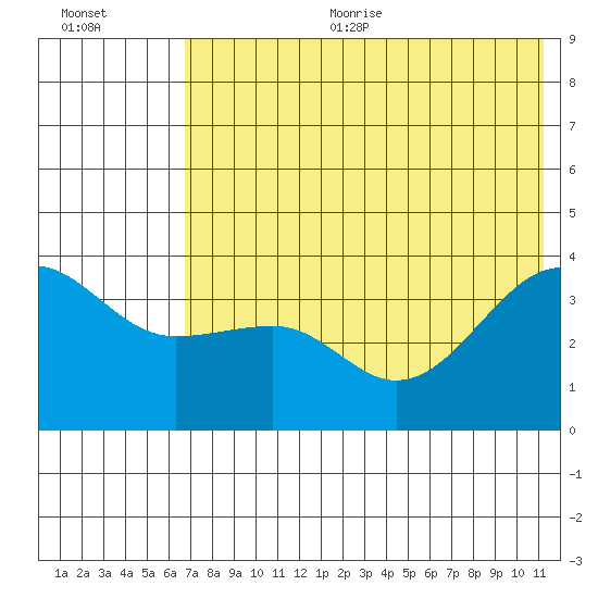 St. Catherine Cove tide chart for Sunday, July 23, 2023