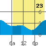 St. Catherine Cove tide chart for Sunday, July 23, 2023