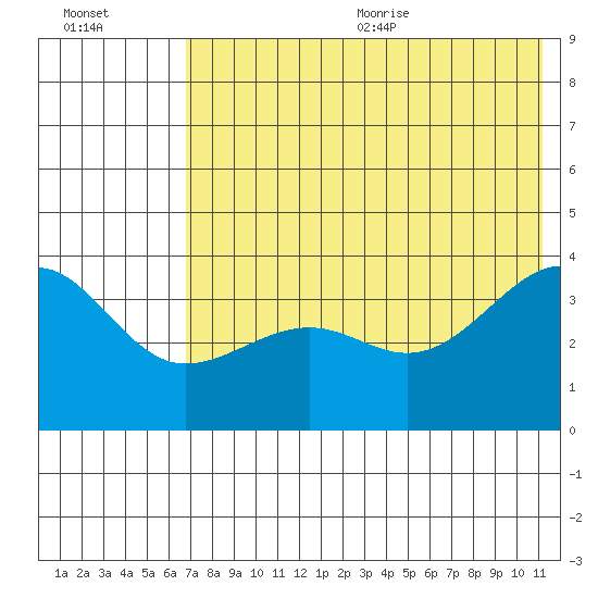 St. Catherine Cove tide chart for Monday, July 24, 2023