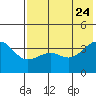 St. Catherine Cove tide chart for Monday, July 24, 2023