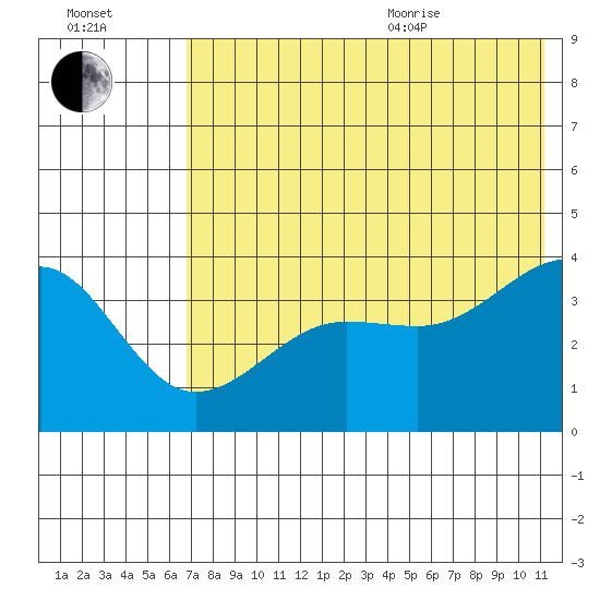 St. Catherine Cove tide chart for Tuesday, July 25, 2023