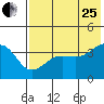 St. Catherine Cove tide chart for Tuesday, July 25, 2023