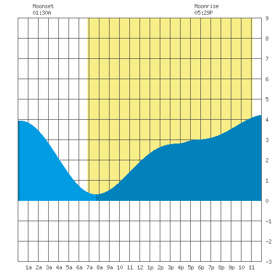 St. Catherine Cove tide chart for Wednesday, July 26, 2023