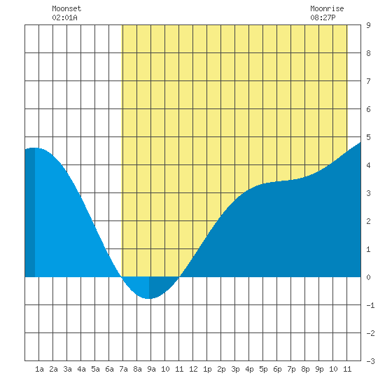St. Catherine Cove tide chart for Friday, July 28, 2023