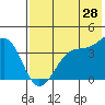 St. Catherine Cove tide chart for Friday, July 28, 2023