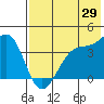 St. Catherine Cove tide chart for Saturday, July 29, 2023